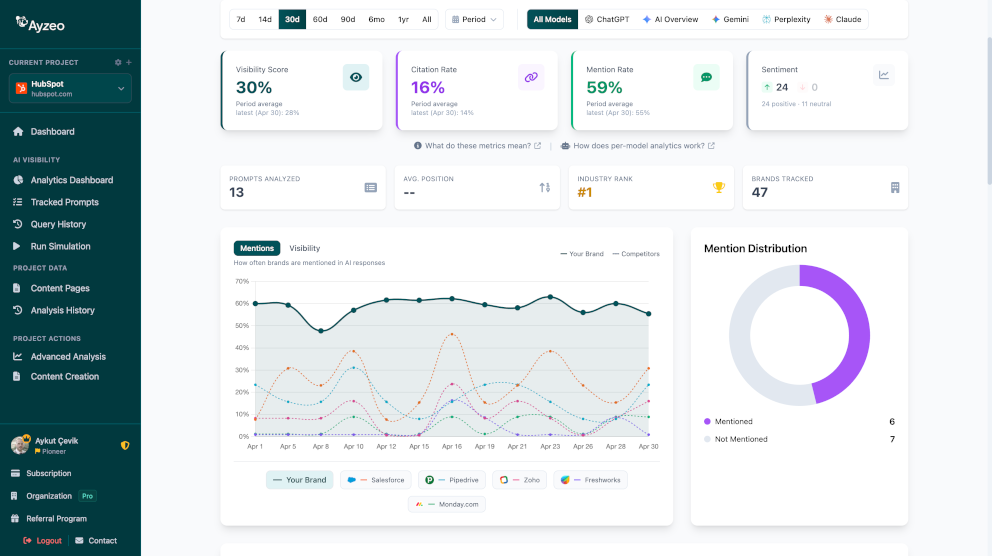 Ayzeo Dashboard - Citation Analytics & Trends